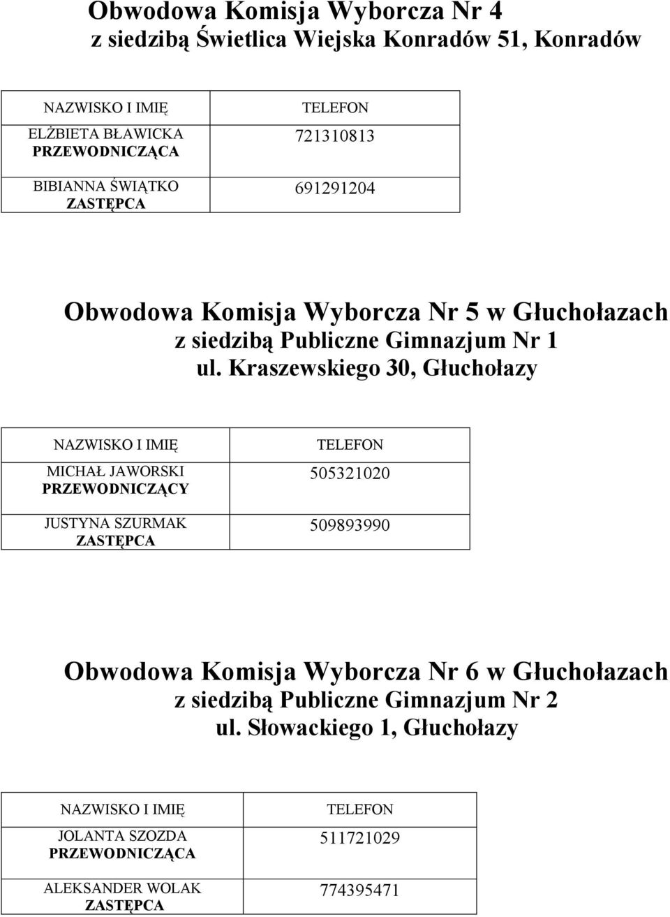 Kraszewskiego 30, Głuchołazy MICHAŁ JAWORSKI JUSTYNA SZURMAK 505321020 509893990 Obwodowa Komisja Wyborcza Nr 6 w