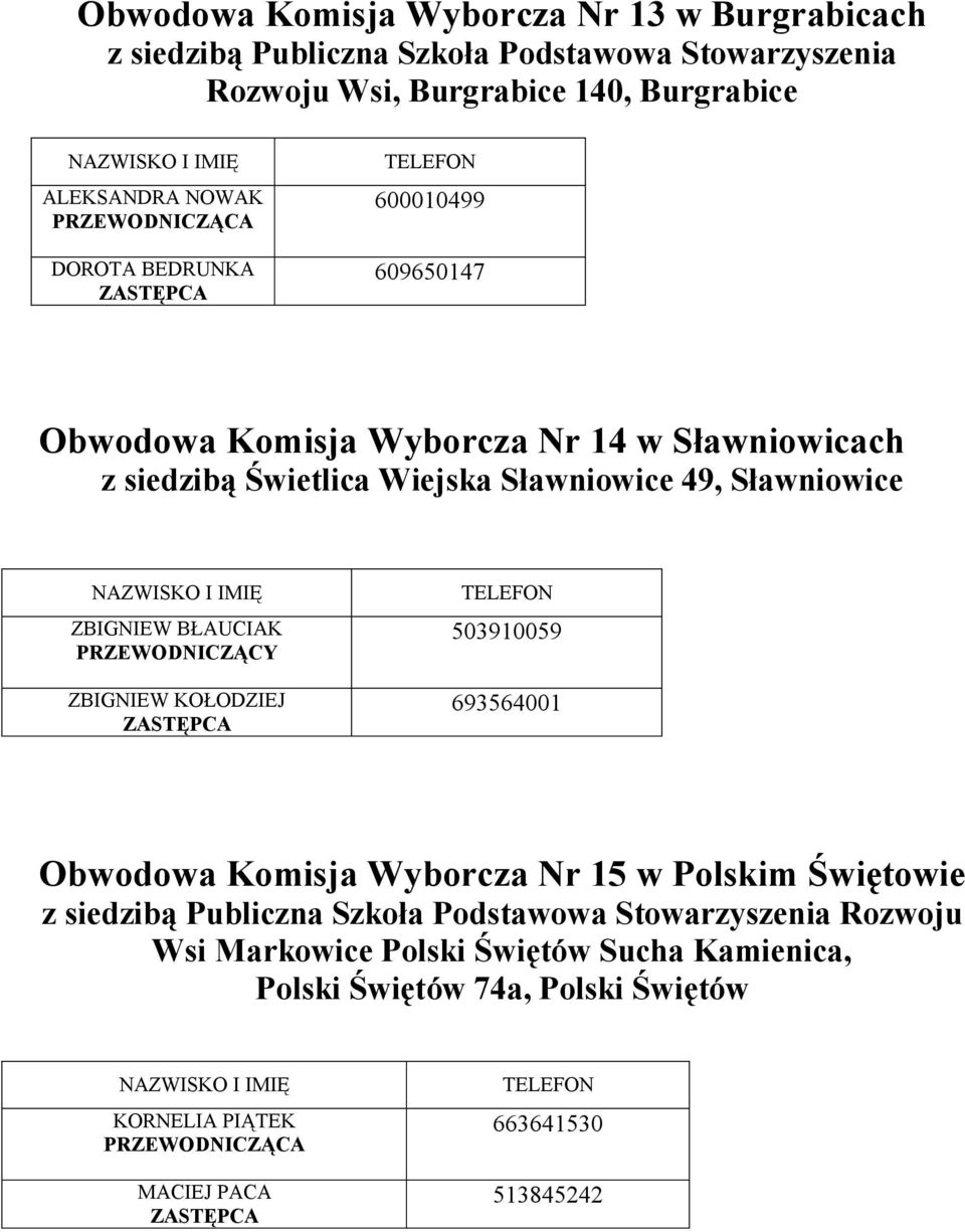 Sławniowice ZBIGNIEW BŁAUCIAK ZBIGNIEW KOŁODZIEJ 503910059 693564001 Obwodowa Komisja Wyborcza Nr 15 w Polskim Świętowie z siedzibą Publiczna Szkoła