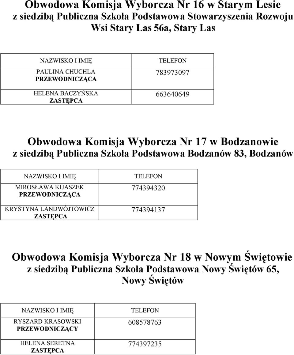 Szkoła Podstawowa Bodzanów 83, Bodzanów MIROSŁAWA KIJASZEK KRYSTYNA LANDWÓJTOWICZ 774394320 774394137 Obwodowa Komisja Wyborcza Nr