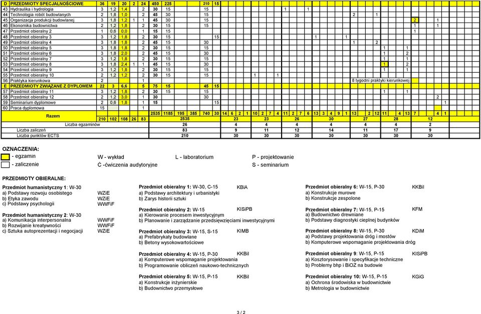 3,8,0 45 5 30 5 Przedmiot obieralny 7 3,,8 30 5 5 53 Przedmiot obieralny 8 3,8,4 45 5 30 54 Przedmiot obieralny 9 3,,8 30 5 5 55 Przedmiot obieralny 0,, 30 5 5 56 Praktyka kierunkowa 8 tygodni