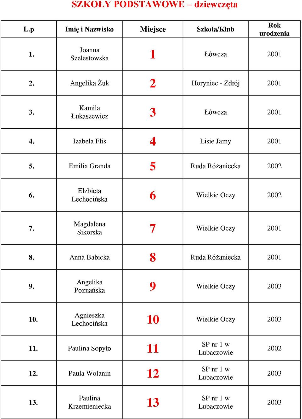 Elżbieta Lechocińska 6 Wielkie Oczy 2002 7. Magdalena Sikorska 7 Wielkie Oczy 8. Anna Babicka 8 Ruda Różaniecka 9.