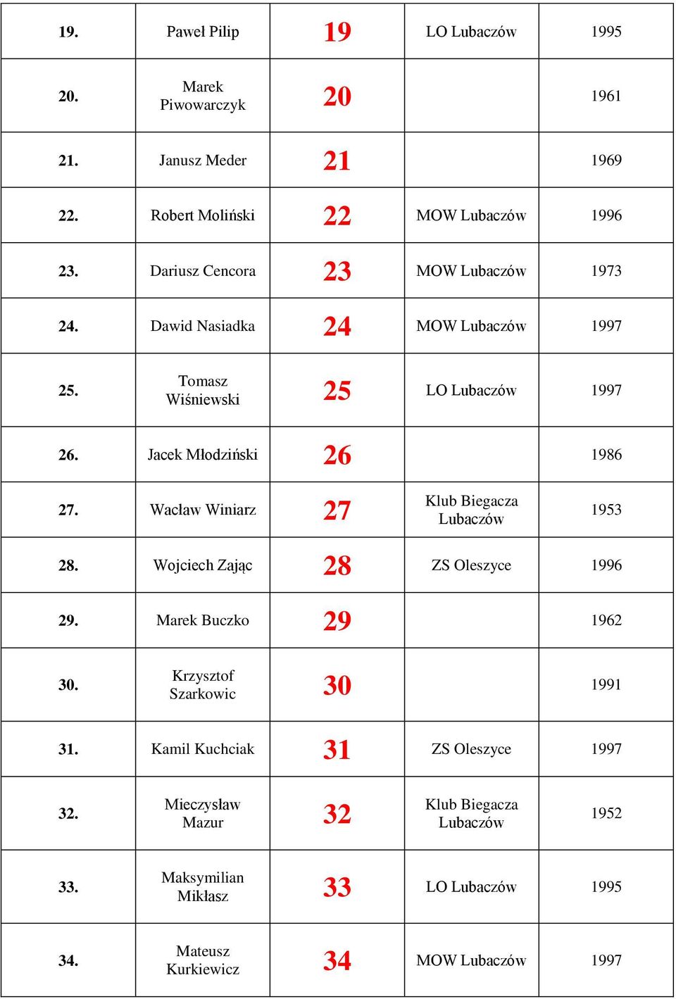 Wacław Winiarz 27 1953 28. Wojciech Zając 28 ZS Oleszyce 1996 29. Marek Buczko 29 1962 30. Krzysztof Szarkowic 30 1991 31.