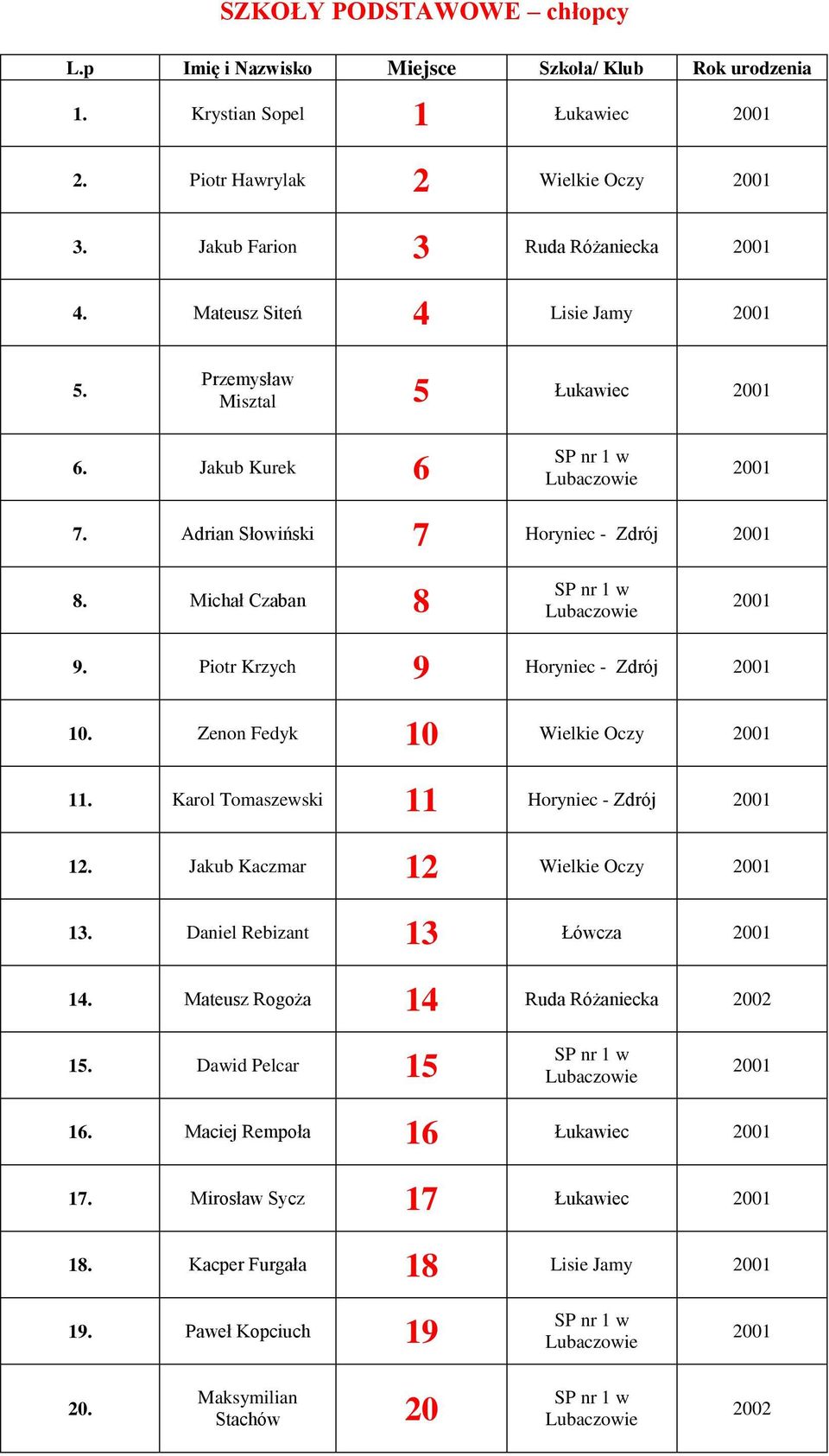 Piotr Krzych 9 Horyniec - Zdrój 10. Zenon Fedyk 10 Wielkie Oczy 11. Karol Tomaszewski 11 Horyniec - Zdrój 12. Jakub Kaczmar 12 Wielkie Oczy 13. Daniel Rebizant 13 Łówcza 14.