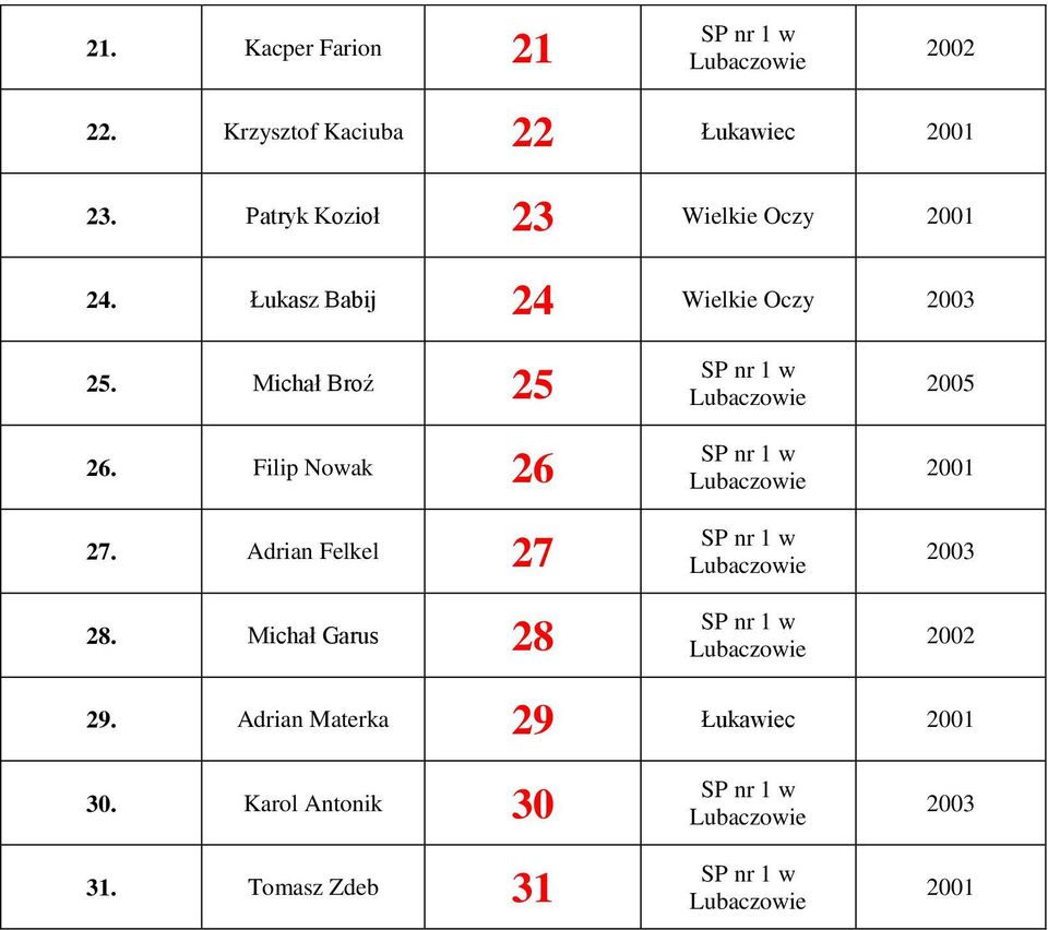 Michał Broź 25 26. Filip Nowak 26 27. Adrian Felkel 27 28.