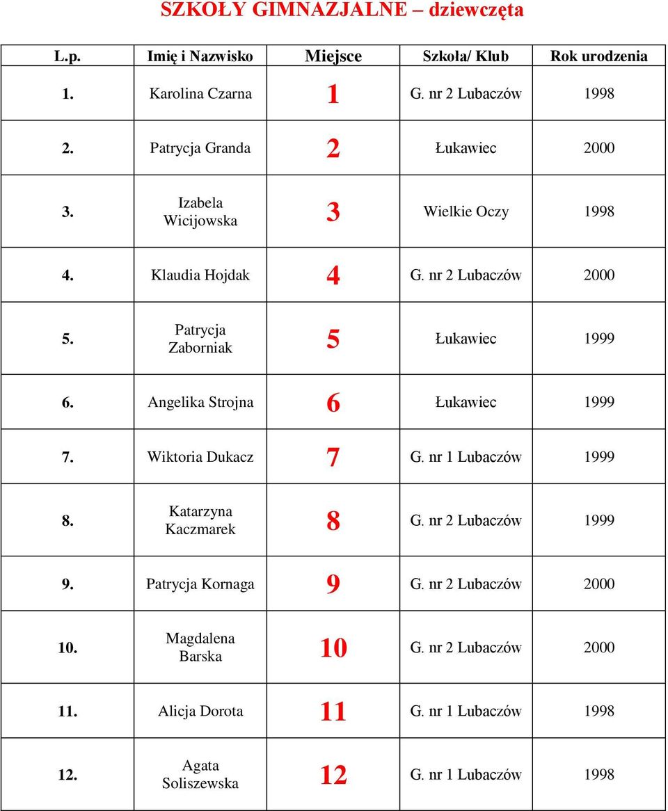 Patrycja Zaborniak 5 Łukawiec 1999 6. Angelika Strojna 6 Łukawiec 1999 7. Wiktoria Dukacz 7 G. nr 1 1999 8.