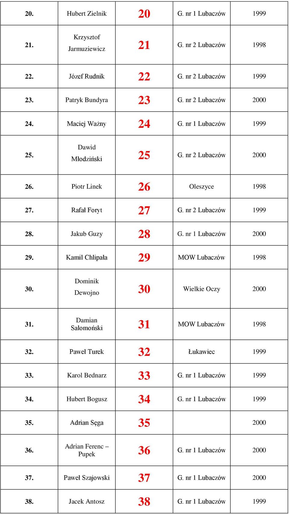 nr 1 2000 29. Kamil Chlipała 29 MOW 1998 30. Dominik Dewojno 30 Wielkie Oczy 2000 31. Damian Salomoński 31 MOW 1998 32. Paweł Turek 32 Łukawiec 1999 33.