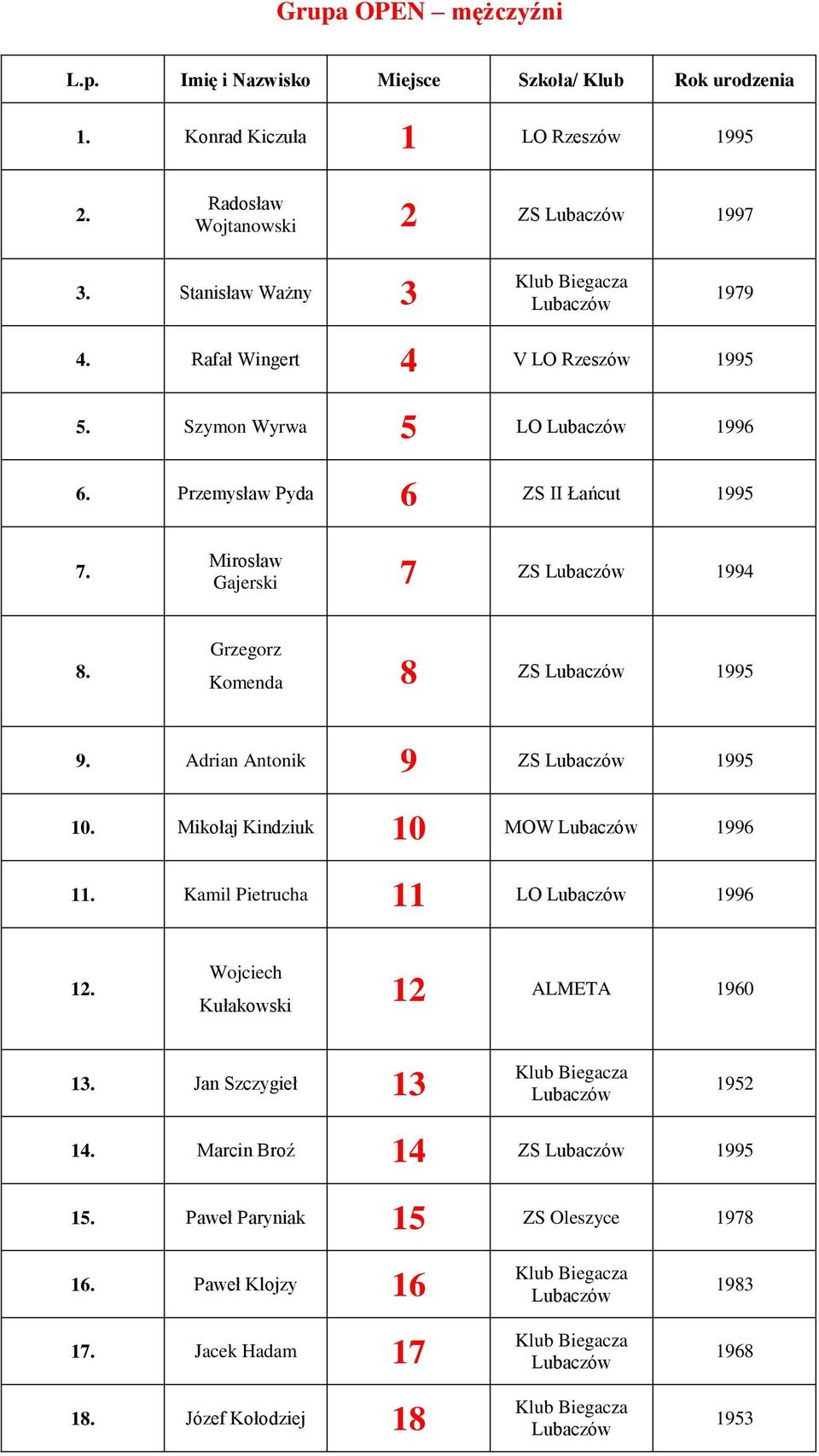 Grzegorz Komenda 8 ZS 1995 9. Adrian Antonik 9 ZS 1995 10. Mikołaj Kindziuk 10 MOW 1996 11. Kamil Pietrucha 11 LO 1996 12.