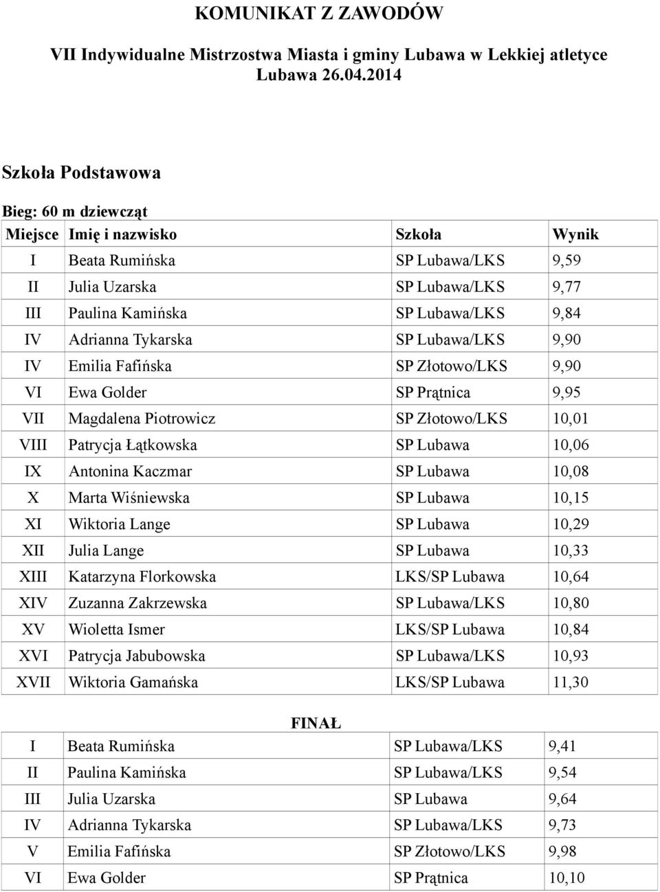 Emilia Fafińska SP Złotowo/LKS 9,90 VI Ewa Golder SP Prątnica 9,95 VII Magdalena Piotrowicz SP Złotowo/LKS 10,01 VIII Patrycja Łątkowska SP Lubawa 10,06 IX Antonina Kaczmar SP Lubawa 10,08 X Marta