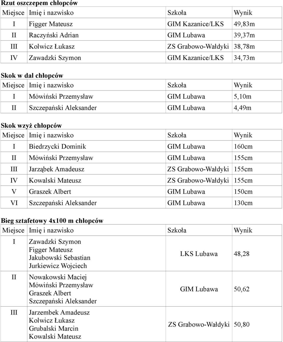 Jarząbek Amadeusz ZS Grabowo-Wałdyki 155cm IV Kowalski Mateusz ZS Grabowo-Wałdyki 155cm V Graszek Albert GIM Lubawa 150cm VI Szczepański Aleksander GIM Lubawa 130cm Bieg sztafetowy 4x100 m chłopców I