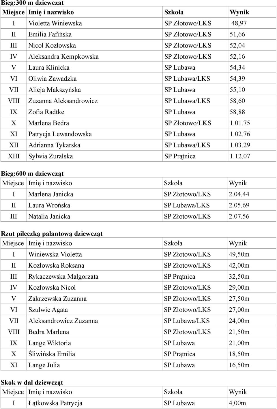 SP Złotowo/LKS 1.01.75 XI Patrycja Lewandowska SP Lubawa 1.02.76 XII Adrianna Tykarska SP Lubawa/LKS 1.03.29 XIII Sylwia Żuralska SP Prątnica 1.12.