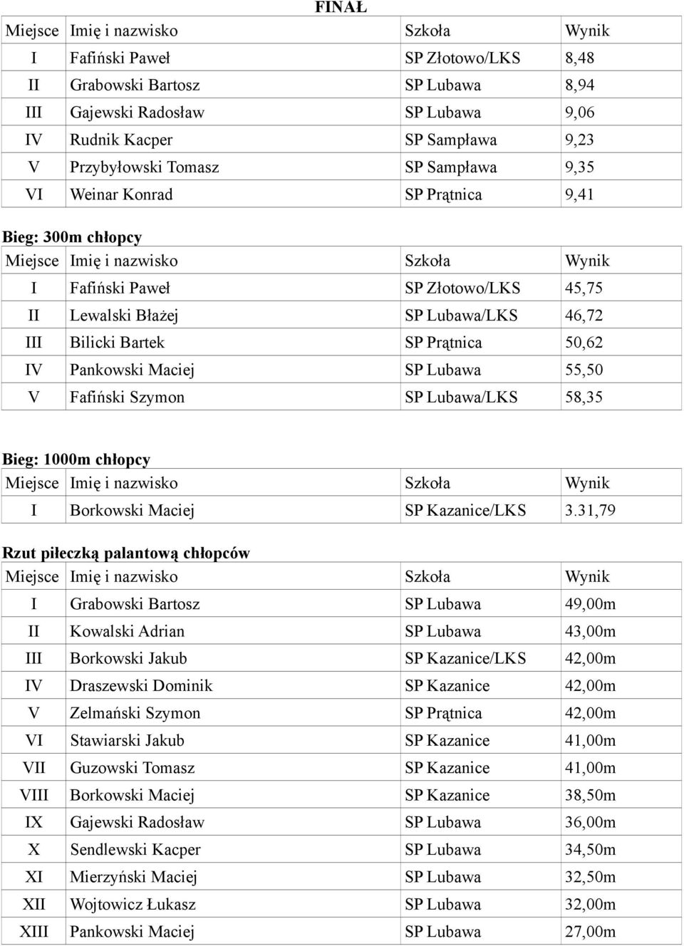 Fafiński Szymon SP Lubawa/LKS 58,35 Bieg: 1000m chłopcy I Borkowski Maciej SP Kazanice/LKS 3.