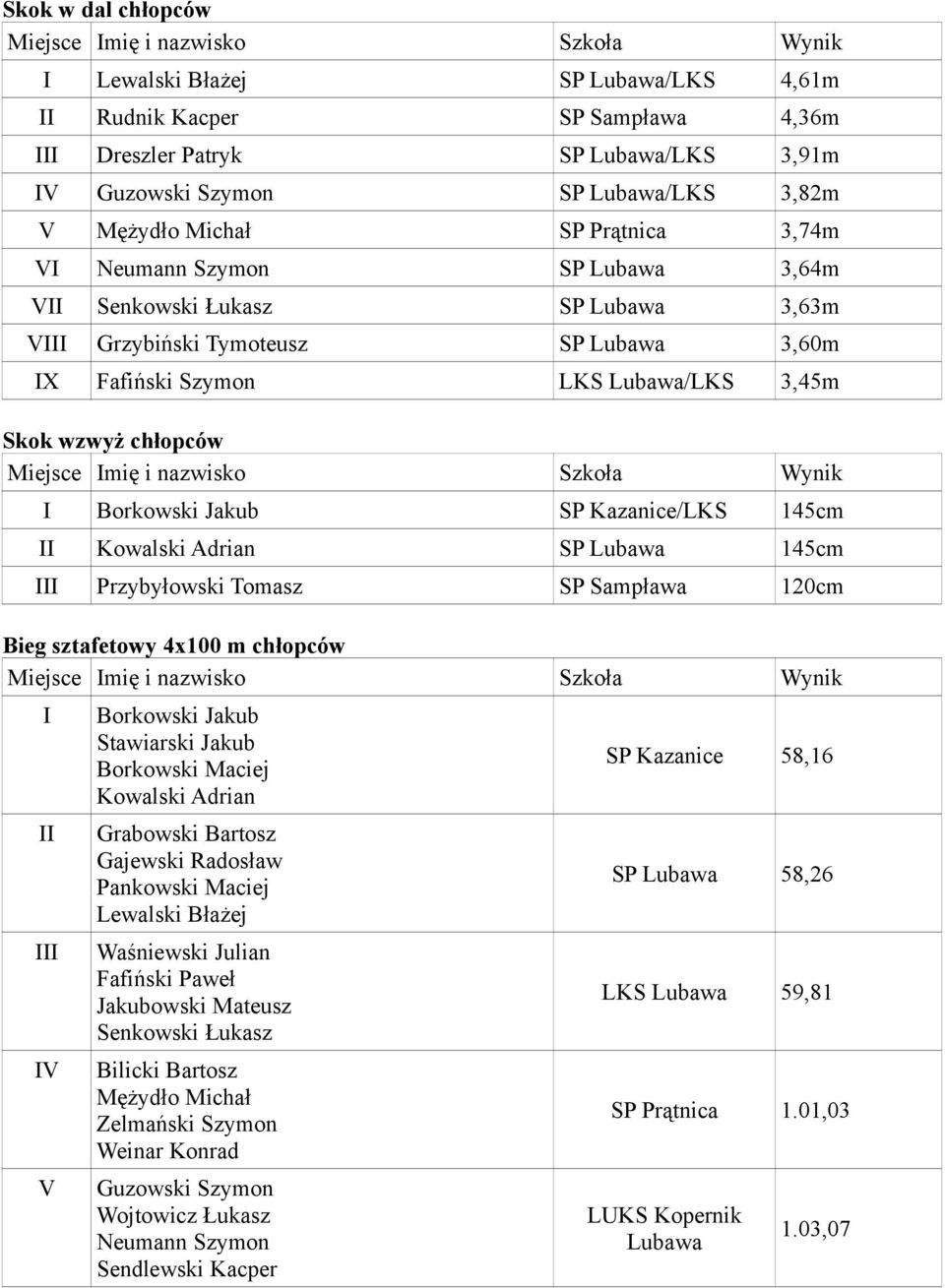 Jakub SP Kazanice/LKS 145cm II Kowalski Adrian SP Lubawa 145cm III Przybyłowski Tomasz SP Sampława 120cm Bieg sztafetowy 4x100 m chłopców I II III IV V Borkowski Jakub Stawiarski Jakub Borkowski