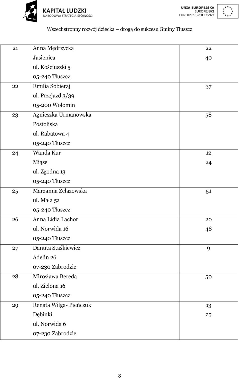 Zgodna 13 25 Marzanna Żelazowska ul. Mała 5a 26 Anna Lidia Lachor ul.