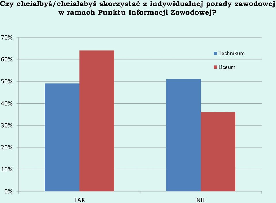 porady zawodowej w ramach