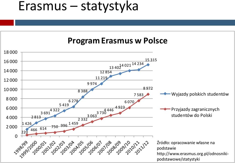 730 2 813 063 2 3323 1 426 220 466 614 750 996 1 459 Wyjazdy polskich studentów Przyjazdy zagranicznych