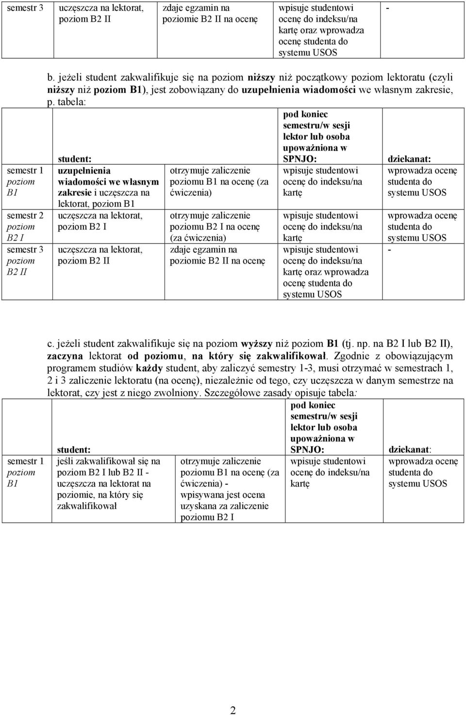 tabela: pod koniec semestru/w sesji lektor lub osoba uzupełnienia wiadomości we własnym zakresie i uczęszcza na lektorat, B1 uczęszcza na lektorat, B2 I uczęszcza na lektorat, u B1 na ocenę (za