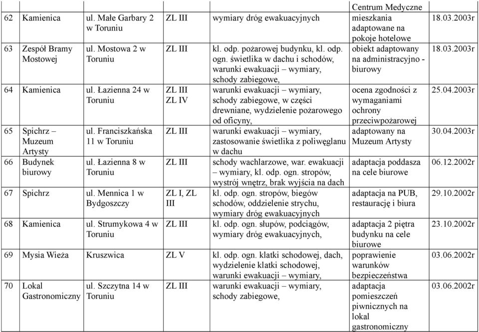 świetlika w dachu i schodów, na administracyjno - biurowy schody zabiegowe, ZL I, ZL III schody zabiegowe, w części drewniane, wydzielenie pożarowego od oficyny, zastosowanie świetlika z poliwęglanu