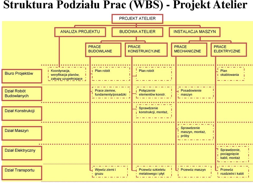 fundamenty/posadzki Połączenie elementów konstr.