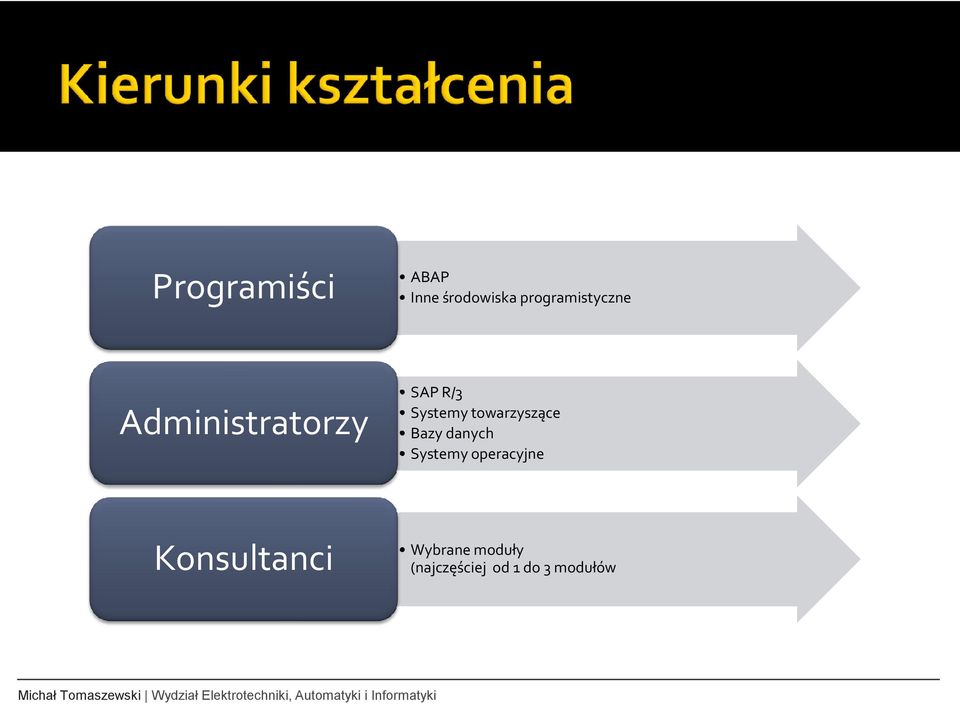 Systemy towarzyszące Bazy danych Systemy