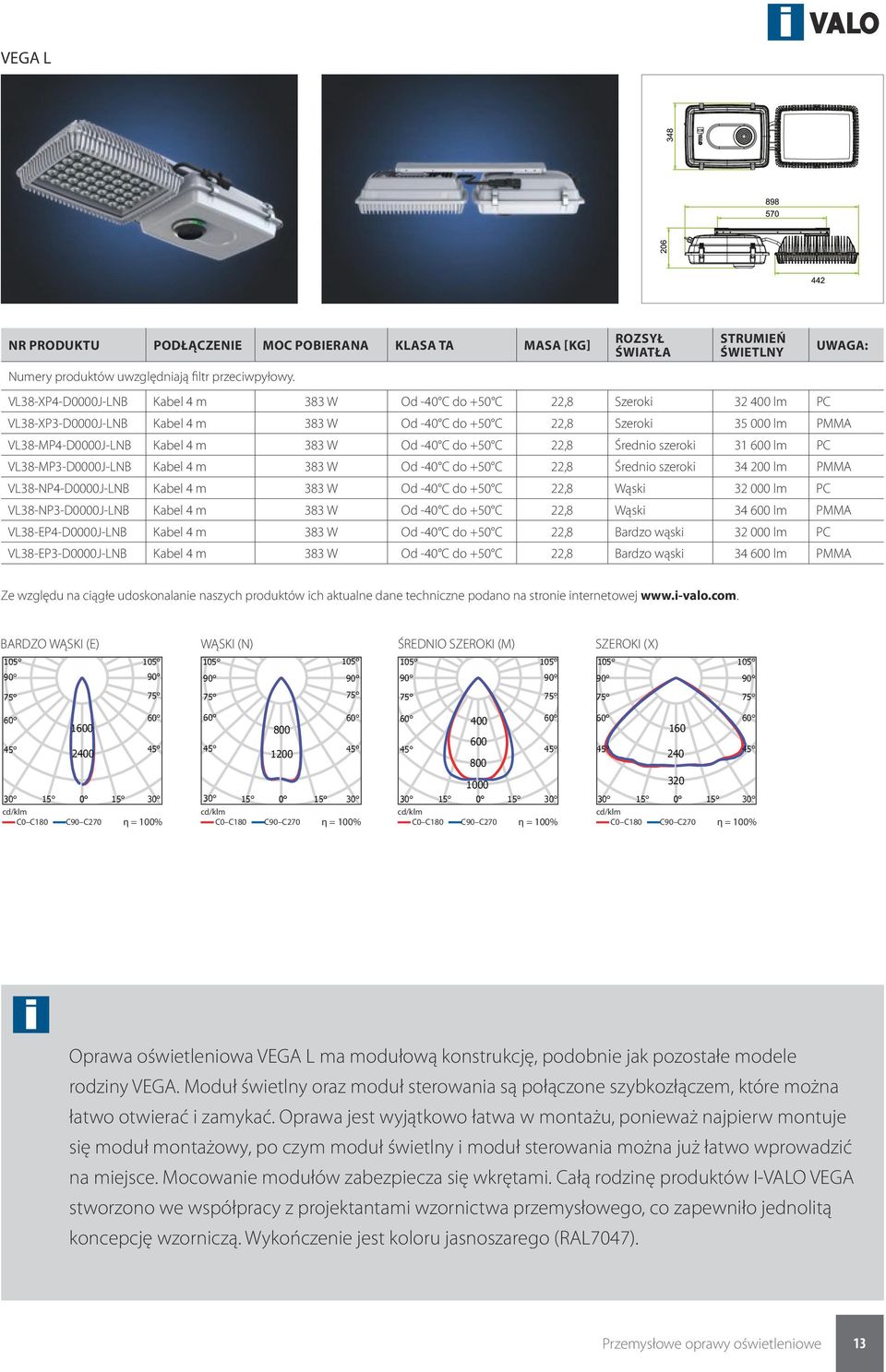 Od -40 C do +50 C 22,8 Średnio szeroki 31 600 lm PC VL38-MP3-D0000J-LNB Kabel 4 m 383 W Od -40 C do +50 C 22,8 Średnio szeroki 34 200 lm PMMA VL38-NP4-D0000J-LNB Kabel 4 m 383 W Od -40 C do +50 C