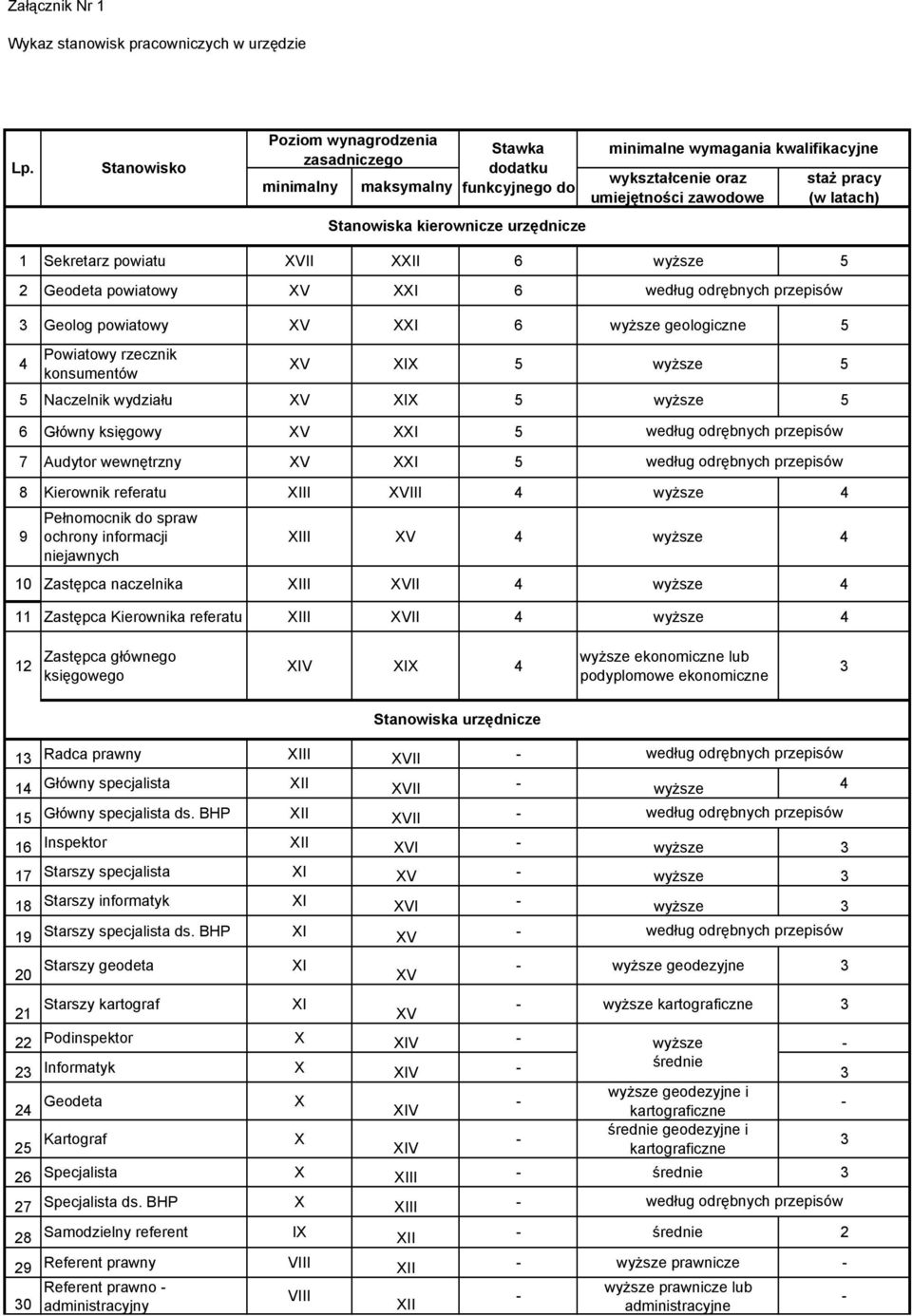 zawodowe staż pracy (w latach) 1 Sekretarz powiatu XVII XXII 6 wyższe 5 2 Geodeta powiatowy XV XXI 6 3 Geolog powiatowy XV XXI 6 wyższe geologiczne 5 4 Powiatowy rzecznik konsumentów XV XIX 5 wyższe