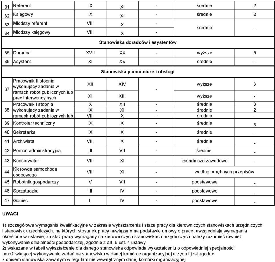 średnie 3 38 wykonujący zadania w IX XI średnie 2 ramach robót publicznych lub VIII X średnie 39 Kontroler techniczny IX X średnie 3 40 Sekretarka IX X średnie 41 Archiwista VIII X średnie 42 Pomoc