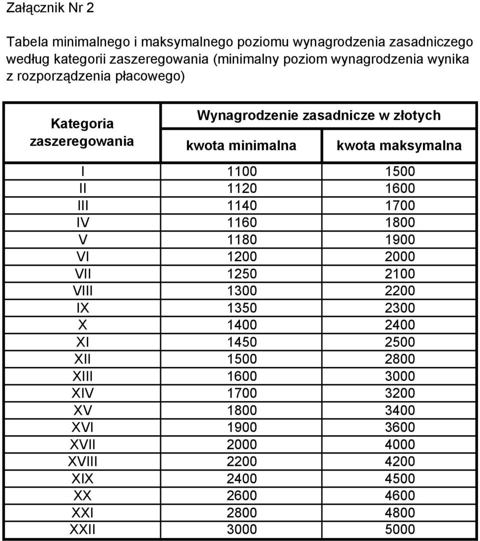 XX XXI XXII Wynagrodzenie zasadnicze w złotych kwota minimalna 1100 1120 1140 1160 1180 1200 1250 1300 1350 1400 1450 1500 1600 1700 1800 1900