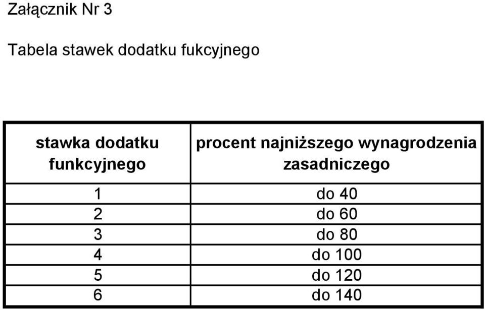 procent najniższego wynagrodzenia