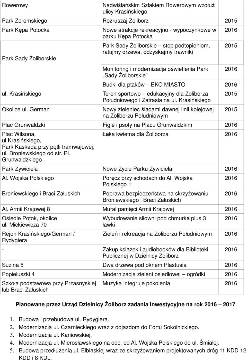 Żoliborskie Budki dla ptaków EKO MIASTO Teren sportowo edukacyjny dla Żoliborza Południowego i Zatrasia na ul.