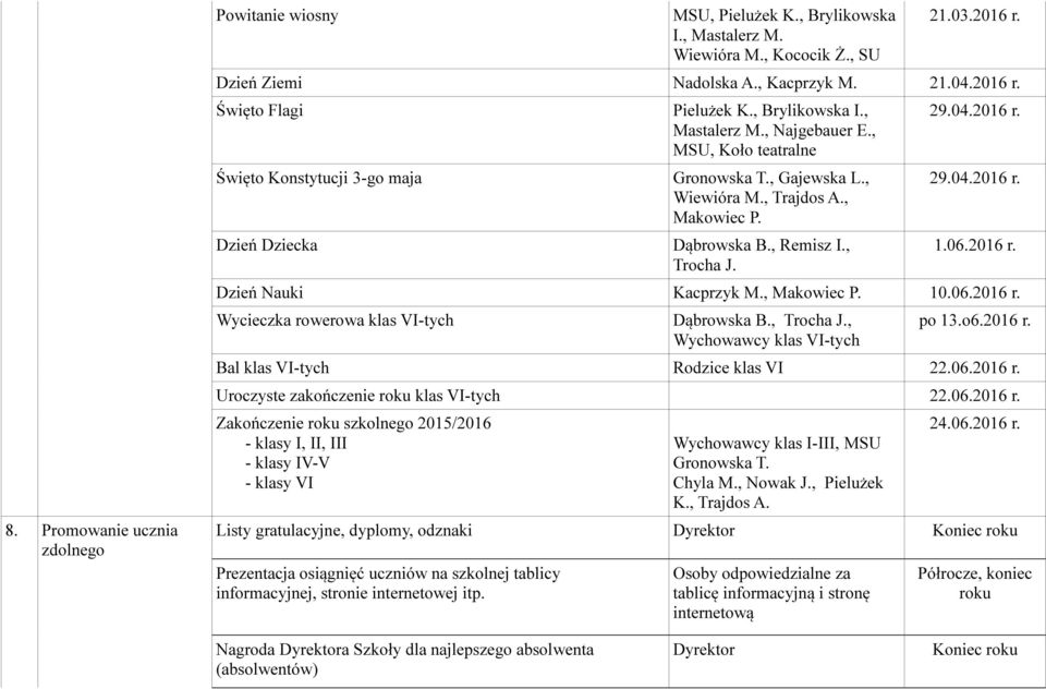 , Gajewska L., Wiewióra M., Trajdos A., Makowiec P. Dąbrowska B., Remisz I., Trocha J. 29.04.2016 r. 29.04.2016 r. 1.06.2016 r. Dzień Nauki Kacprzyk M., Makowiec P. 10.06.2016 r. Wycieczka rowerowa klas VI-tych Dąbrowska B.