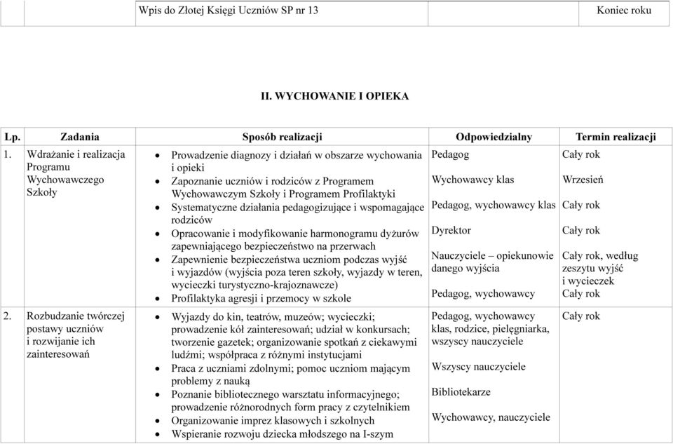 Programem Profilaktyki Systematyczne działania pedagogizujące i wspomagające rodziców Opracowanie i modyfikowanie harmonogramu dyżurów zapewniającego bezpieczeństwo na przerwach Zapewnienie