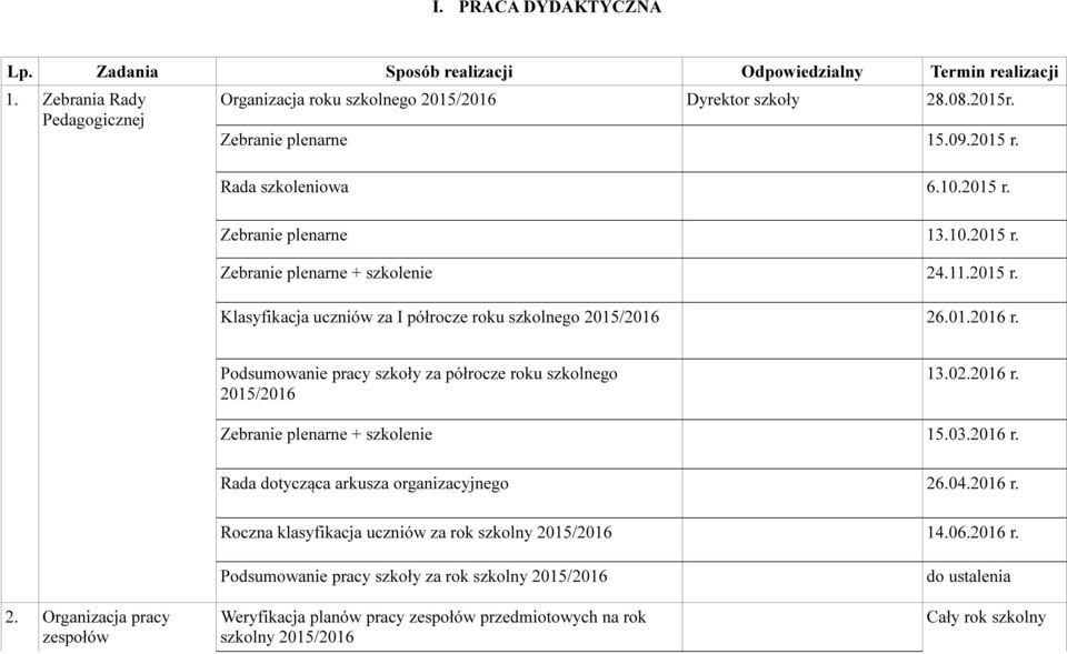 01.2016 r. Podsumowanie pracy szkoły za półrocze roku szkolnego 2015/2016 13.02.2016 r. Zebranie plenarne + szkolenie 15.03.2016 r. Rada dotycząca arkusza organizacyjnego 26.04.2016 r. Roczna klasyfikacja uczniów za rok szkolny 2015/2016 14.