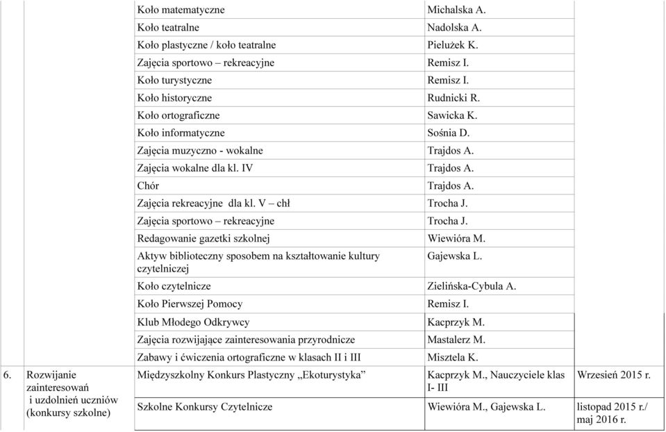 Zajęcia wokalne dla kl. IV Trajdos A. Chór Trajdos A. Zajęcia rekreacyjne dla kl. V chł Trocha J. Zajęcia sportowo rekreacyjne Trocha J. Redagowanie gazetki szkolnej Wiewióra M.