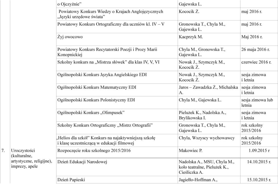 Uroczystości (kulturalne, artystyczne, religijne), imprezy, apele Powiatowy Konkurs Recytatorski Poezji i Prozy Marii Konopnickiej Szkolny konkurs na Mistrza słówek dla klas IV, V, VI Ogólnopolski