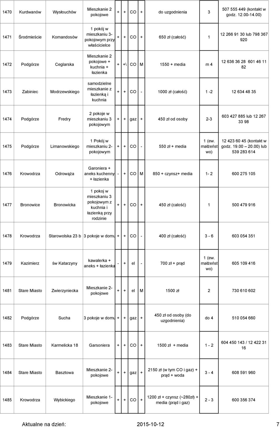 Zabiniec Modrzewskiego samodzielne mieszkanie z łazienką i kuchnia + + CO - 1000 zł (całość) 1-2 12 634 48 35 1474 Podgórze Fredry 2 pokoje w mieszkaniu 3 + + gaz + 450 zł od osoby 2-3 603 427 885