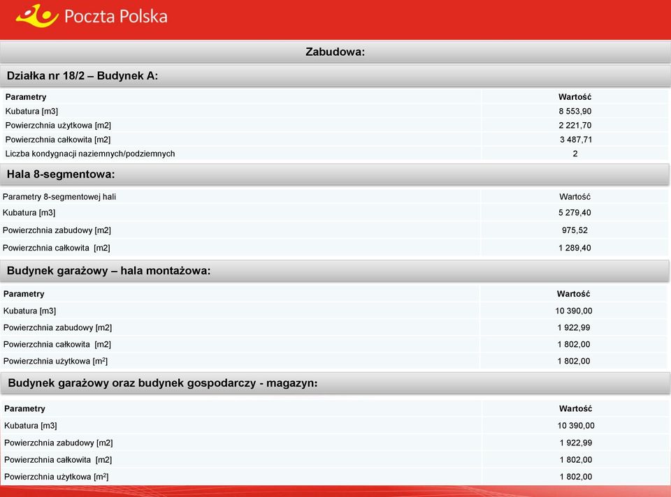 garażowy hala montażowa: Kubatura [m3] 10 390,00 Powierzchnia zabudowy [m2] 1 922,99 Powierzchnia całkowita [m2] 1 802,00 Powierzchnia użytkowa [m 2 ] 1 802,00