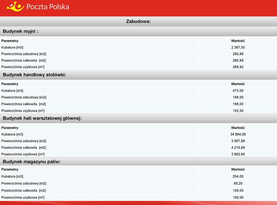 Budynek hali warsztatowej głównej: Kubatura [m3] 34 884,00 Powierzchnia zabudowy [m2] 3 907,88 Powierzchnia całkowita [m2] 4 216,88 Powierzchnia użytkowa [m