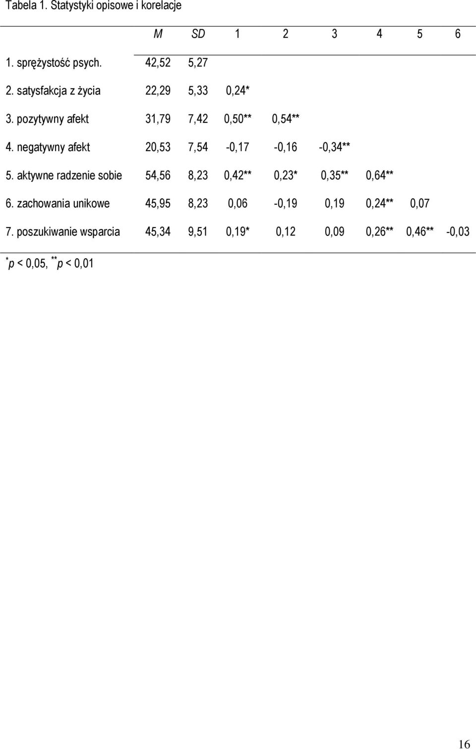 negatywny afekt 20,53 7,54-0,17-0,16-0,34** 5. aktywne radzenie sobie 54,56 8,23 0,42** 0,23* 0,35** 0,64** 6.