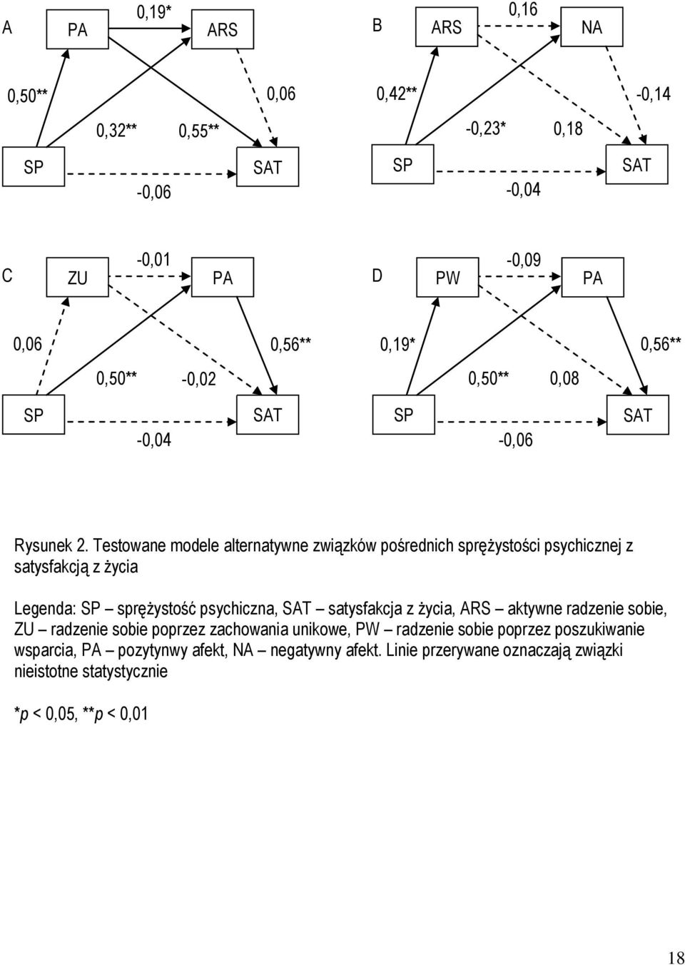 Testowane modele alternatywne związków pośrednich sprężystości psychicznej z satysfakcją z życia Legenda: SP sprężystość psychiczna, SAT satysfakcja z
