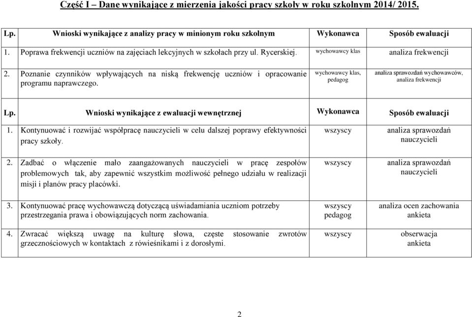 Poznanie czynników wpływających na niską frekwencję uczniów i opracowanie programu naprawczego. wychowawcy klas, pedagog analiza sprawozdań wychowawców, analiza frekwencji Lp.