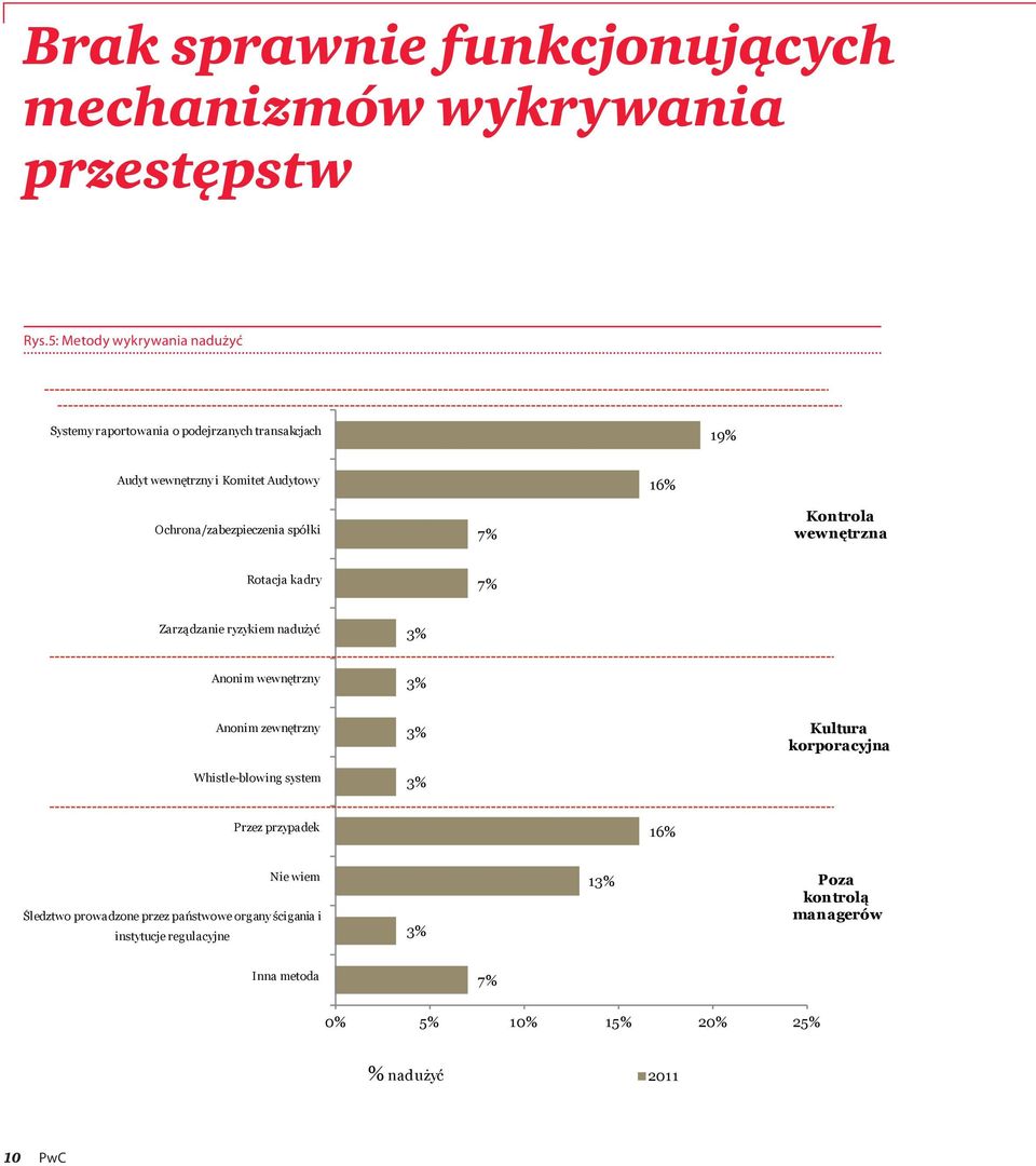 spółki 7% Kontrola wewnętrzna Rotacja kadry 7% Zarządzanie ryzykiem nadużyć 3% Anonim wewnętrzny 3% Anonim zewnętrzny Whistle-blowing system 3%