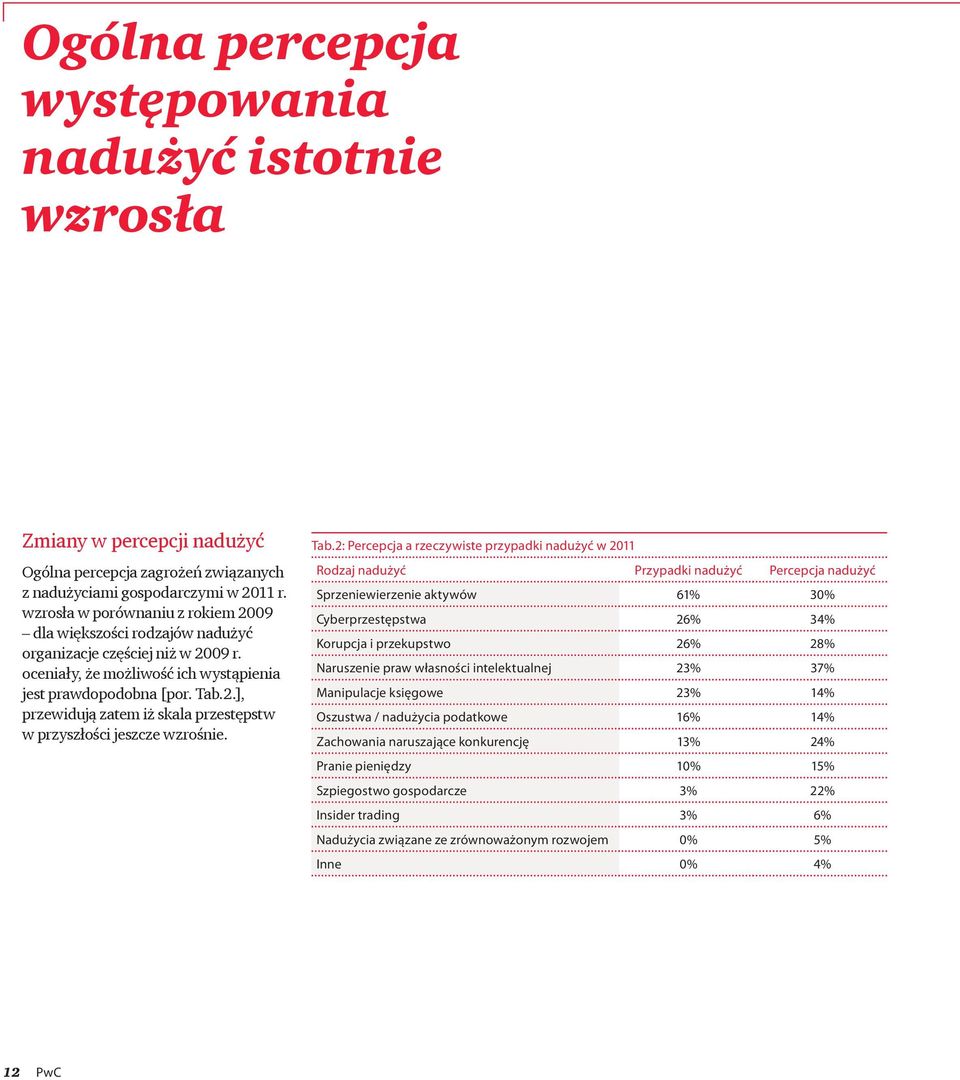 Tab.2: Percepcja a rzeczywiste przypadki nadużyć w 2011 Rodzaj nadużyć Przypadki nadużyć Percepcja nadużyć Sprzeniewierzenie aktywów 61% 30% Cyberprzestępstwa 26% 34% Korupcja i przekupstwo 26% 28%