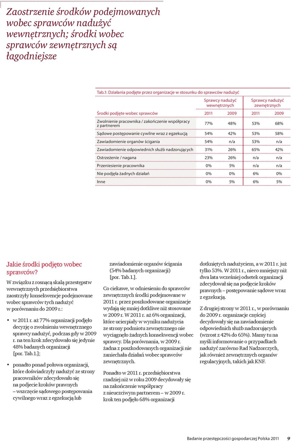 nadużyć zewnętrznych 2011 2009 2011 2009 77% 48% 53% 68% Sądowe postępowanie cywilne wraz z egzekucją 54% 42% 53% 58% Zawiadomienie organów ścigania 54% n/a 53% n/a Zawiadomienie odpowiednich służb
