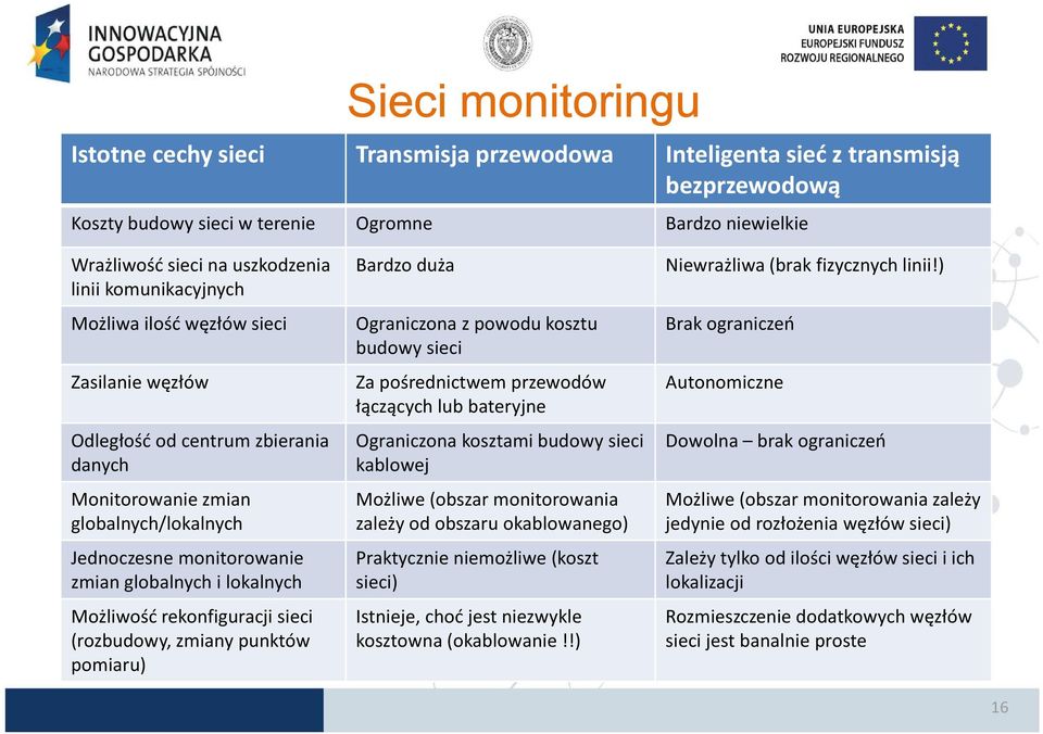 Możliwość rekonfiguracji sieci (rozbudowy, zmiany punktów pomiaru) Bardzo duża Ograniczona z powodu kosztu budowy sieci Za pośrednictwem przewodów łączących lub bateryjne Ograniczona kosztami budowy