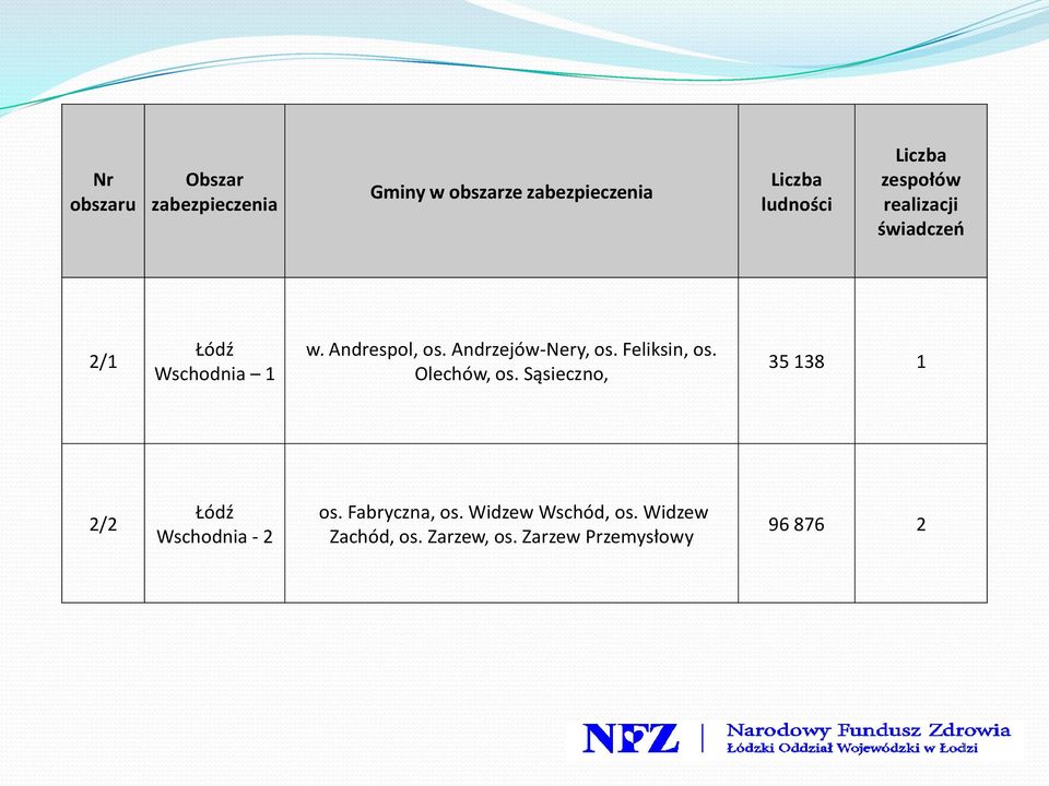 Andrzejów-Nery, os. Feliksin, os. Olechów, os.