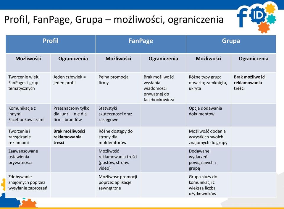 Komunikacja z innymi Facebookowiczami Przeznaczony tylko dla ludzi nie dla firm i brandów Statystyki skuteczności oraz zasięgowe Opcja dodawania dokumentów Tworzenie i zarządzanie reklamami Brak