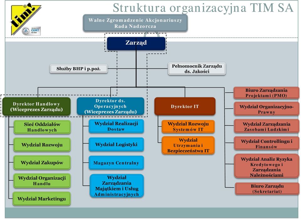 Operacyjnych (Wiceprezes Zarządu) Dyrektor IT Biuro Zarządzania Projektami (PMO) Wydział Organizacyjno- Prawny Sieć Oddziałów Handlowych Wydział Realizacji Dostaw Wydział Rozwoju Systemów