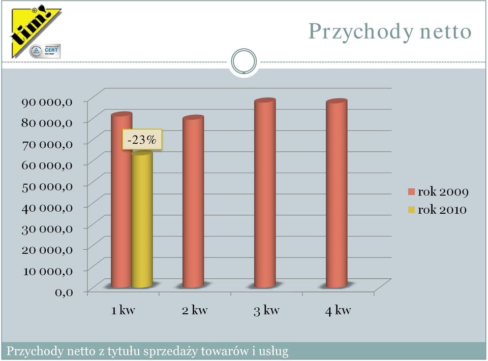 sprzedaży towarów