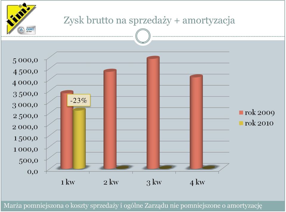 pomniejszona o koszty sprzedaży