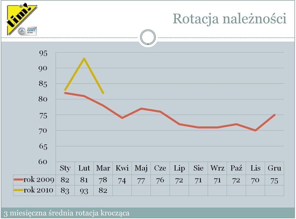 rotacja